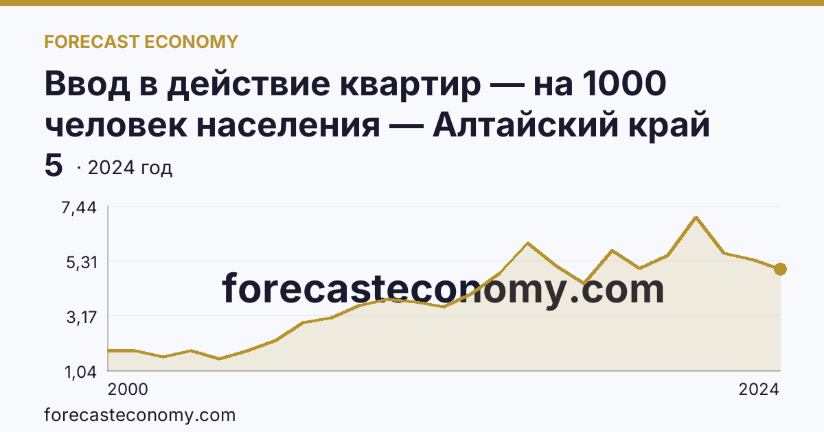 Ввод в действие квартир — на 1000 человек населения — Алтайский край: график динамики 2000–2024, последнее значение 5