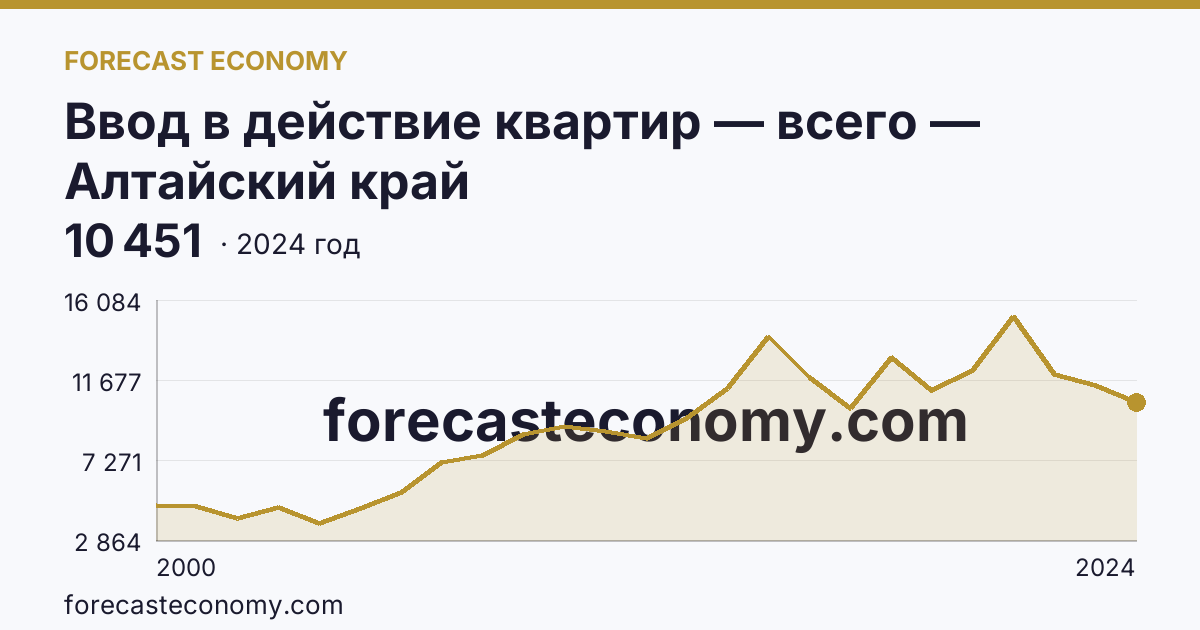Ввод в действие квартир — всего — Алтайский край: график динамики 2000–2024, последнее значение 10 451