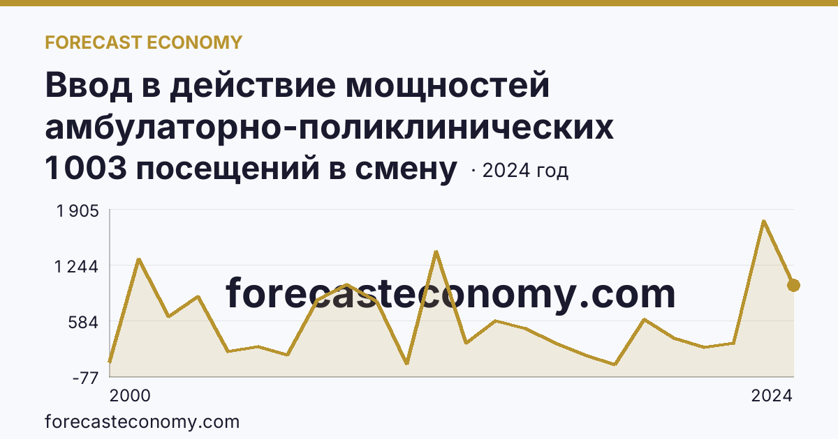 Ввод в действие мощностей амбулаторно-поликлинических организаций — всего — Алтайский край: график динамики 2000–2024, последнее значение 1 003 посещений в смену