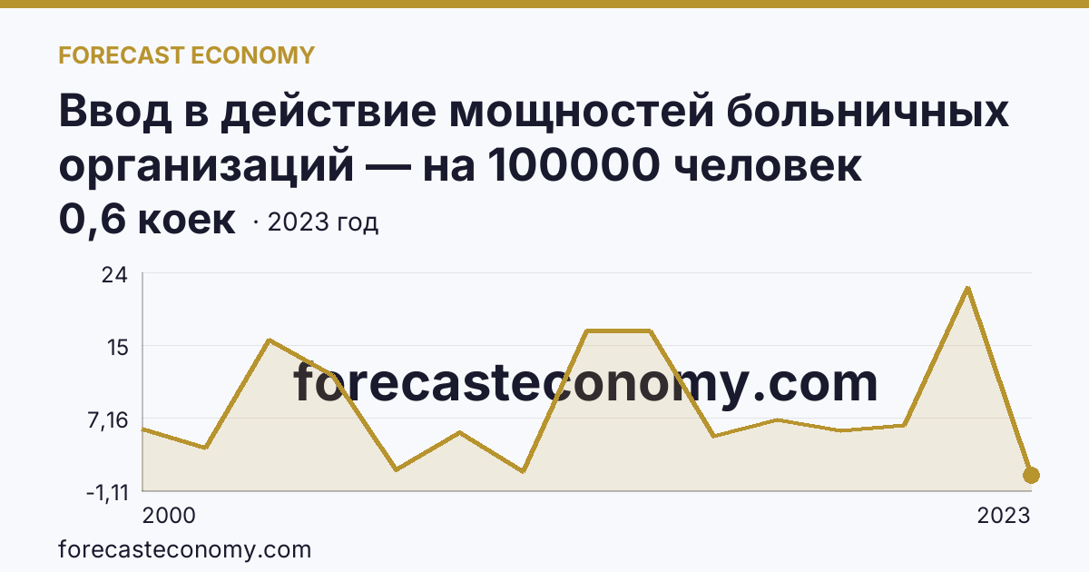 Ввод в действие мощностей больничных организаций — на 100000 человек населения — Алтайский край: график динамики 2000–2023, последнее значение 0,6 коек