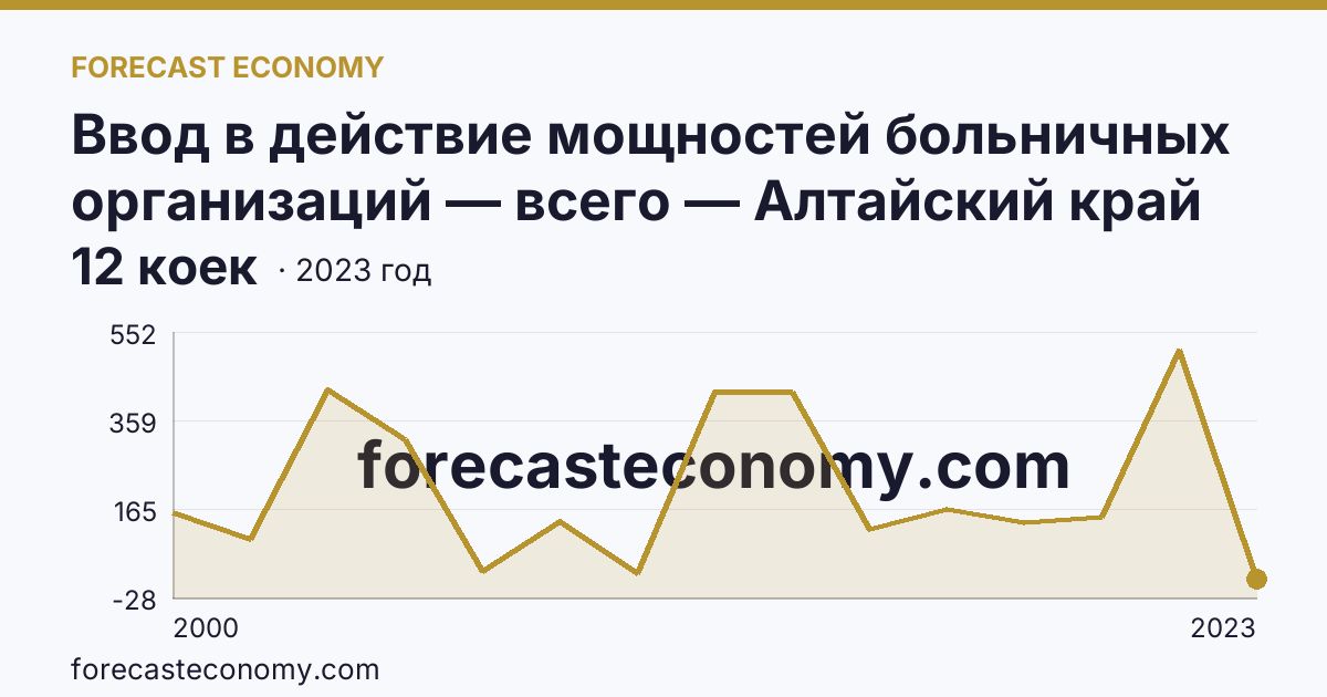 Ввод в действие мощностей больничных организаций — всего — Алтайский край: график динамики 2000–2023, последнее значение 12 коек