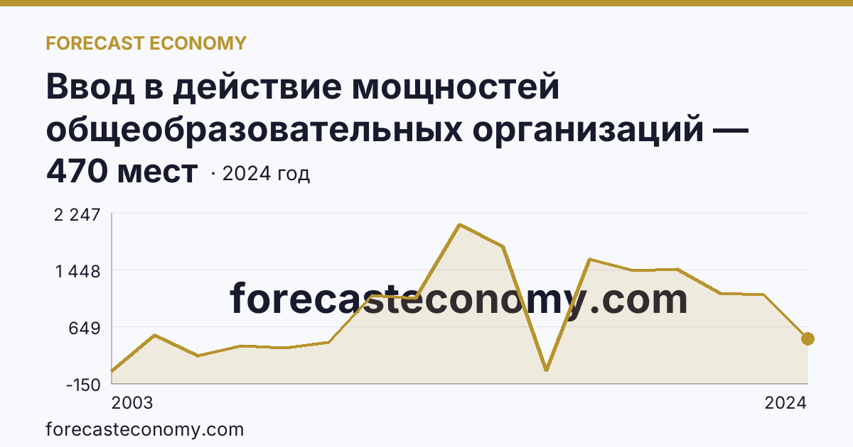 Ввод в действие мощностей общеобразовательных организаций — дошкольные образовательные организации — Алтайский край: график динамики 2003–2024, последнее значение 470 мест