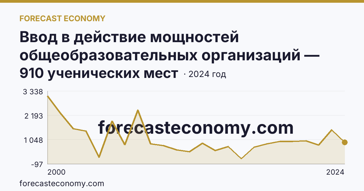 Ввод в действие мощностей общеобразовательных организаций — общеобразовательные организации — Алтайский край: график динамики 2000–2024, последнее значение 910 ученических мест