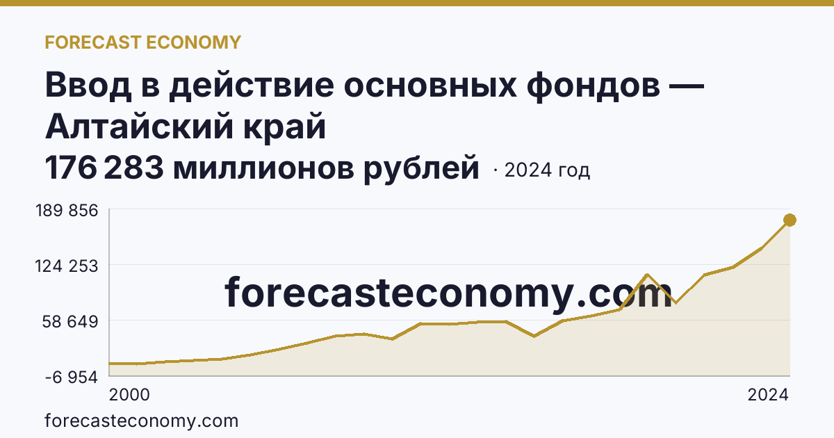Ввод в действие основных фондов — Алтайский край: график динамики 2000–2024, последнее значение 176 283 миллионов рублей