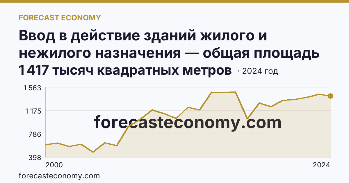 Ввод в действие зданий жилого и нежилого назначения — общая площадь зданий — Алтайский край: график динамики 2000–2024, последнее значение 1 417 тысяч квадратных метров