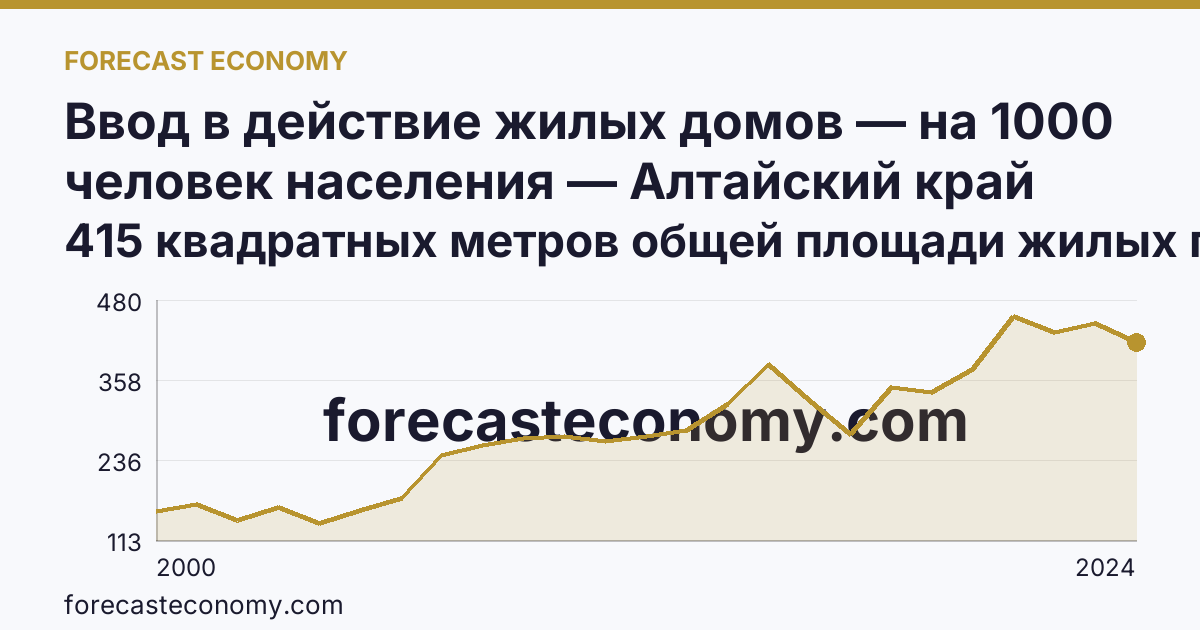 Ввод в действие жилых домов — на 1000 человек населения — Алтайский край: график динамики 2000–2024, последнее значение 415 квадратных метров общей площади жилых помещений