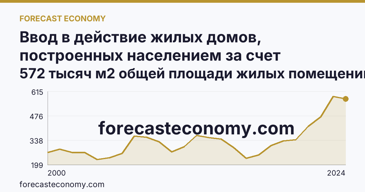 Ввод в действие жилых домов, построенных населением за счет собственных и привлеченных средств — Алтайский край: график динамики 2000–2024, последнее значение 572 тысяч м2 общей площади жилых помещений