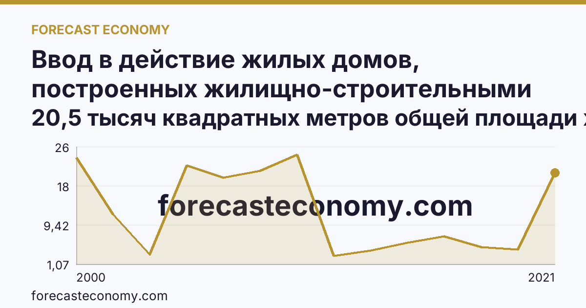 Ввод в действие жилых домов, построенных жилищно-строительными кооперативами — Алтайский край: график динамики 2000–2021, последнее значение 20,5 тысяч квадратных метров общей площади жилых помещений