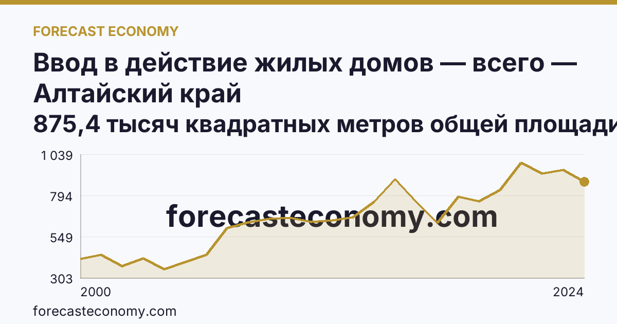 Ввод в действие жилых домов — всего — Алтайский край: график динамики 2000–2024, последнее значение 875,4 тысяч квадратных метров общей площади жилых помещений