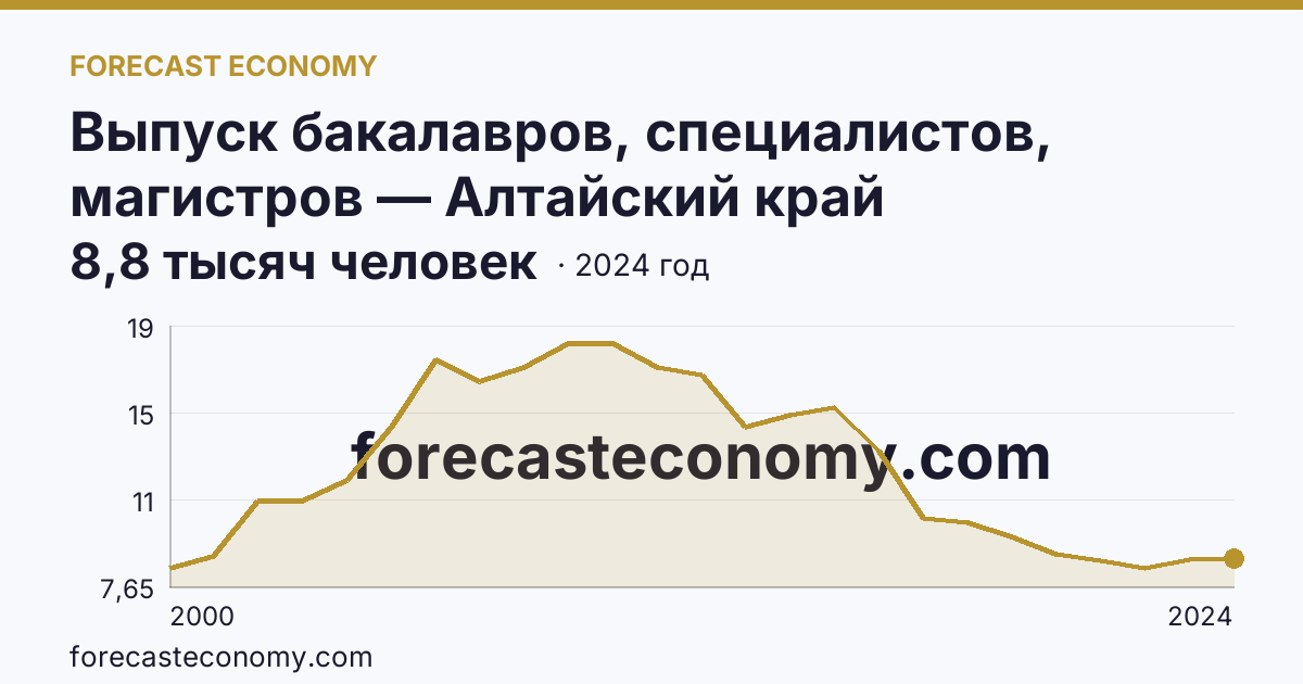 Выпуск бакалавров, специалистов, магистров — Алтайский край: график динамики 2000–2024, последнее значение 8,8 тысяч человек