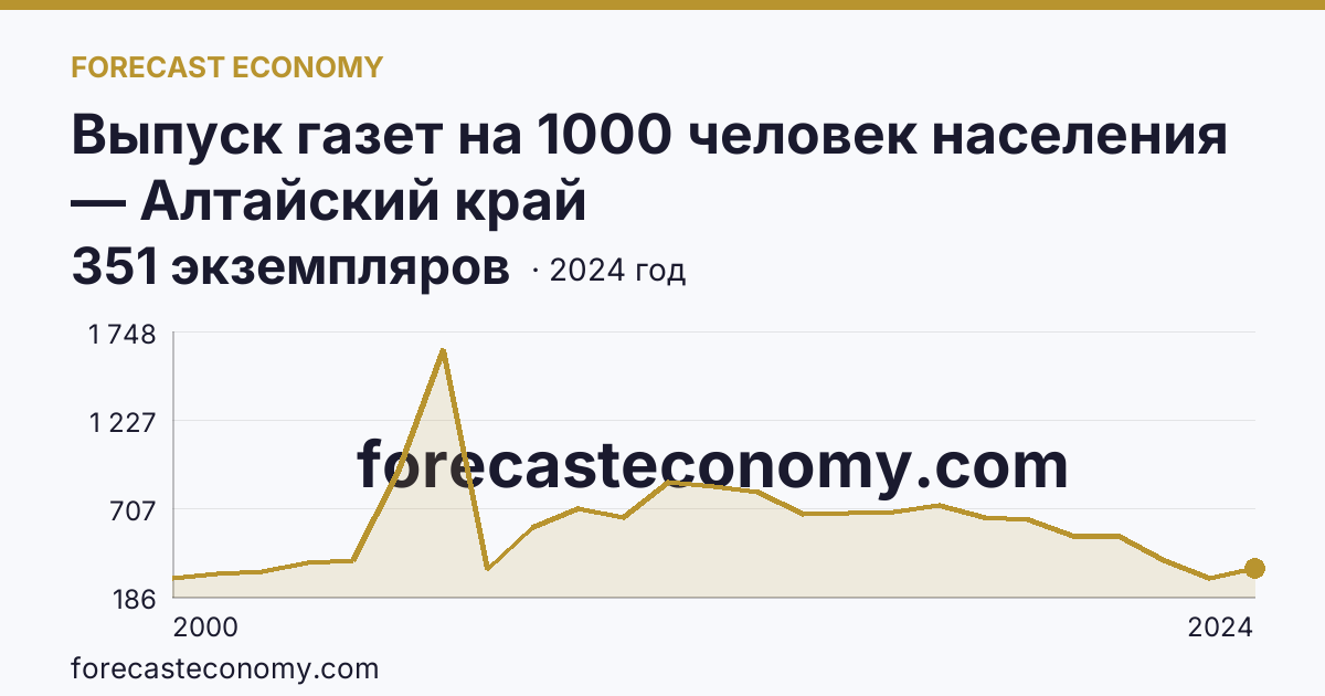 Выпуск газет на 1000 человек населения — Алтайский край: график динамики 2000–2024, последнее значение 351 экземпляров