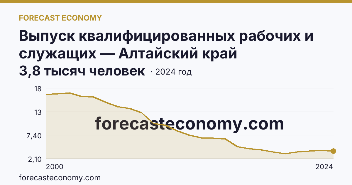 Выпуск квалифицированных рабочих и служащих — Алтайский край: график динамики 2000–2024, последнее значение 3,8 тысяч человек