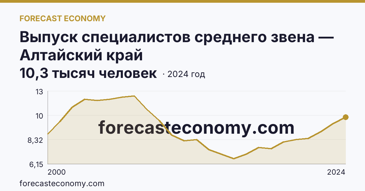 Выпуск специалистов среднего звена — Алтайский край: график динамики 2000–2024, последнее значение 10,3 тысяч человек