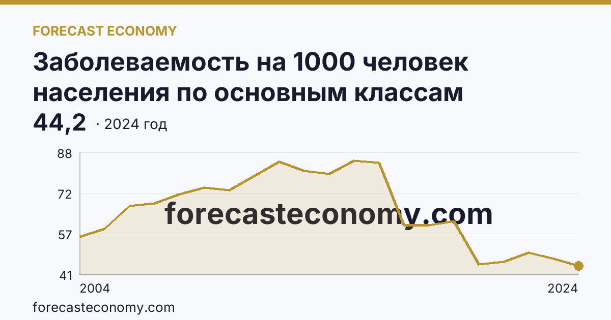 Заболеваемость на 1000 человек населения по основным классам болезней — болезни органов пищеварения — Алтайский край: график динамики 2004–2024, последнее значение 44,2