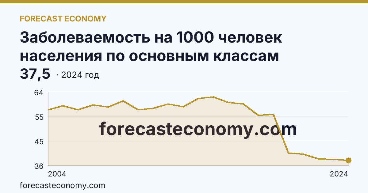 Заболеваемость на 1000 человек населения по основным классам болезней — болезни кожи и подкожной клетчатки — Алтайский край: график динамики 2004–2024, последнее значение 37,5