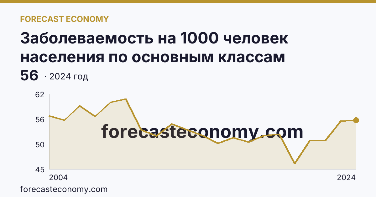 Заболеваемость на 1000 человек населения по основным классам болезней — болезни костно-мышечной системы и соединительной ткани — Алтайский край: график динамики 2004–2024, последнее значение 56