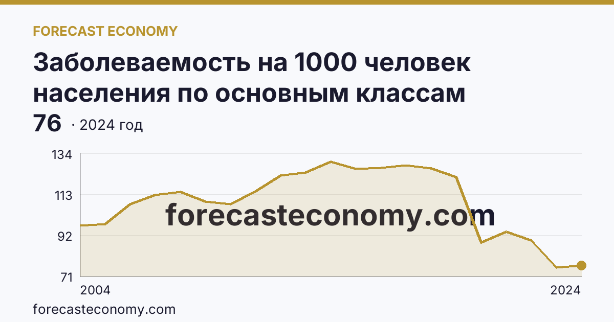 Заболеваемость на 1000 человек населения по основным классам болезней — болезни мочеполовой системы — Алтайский край: график динамики 2004–2024, последнее значение 76