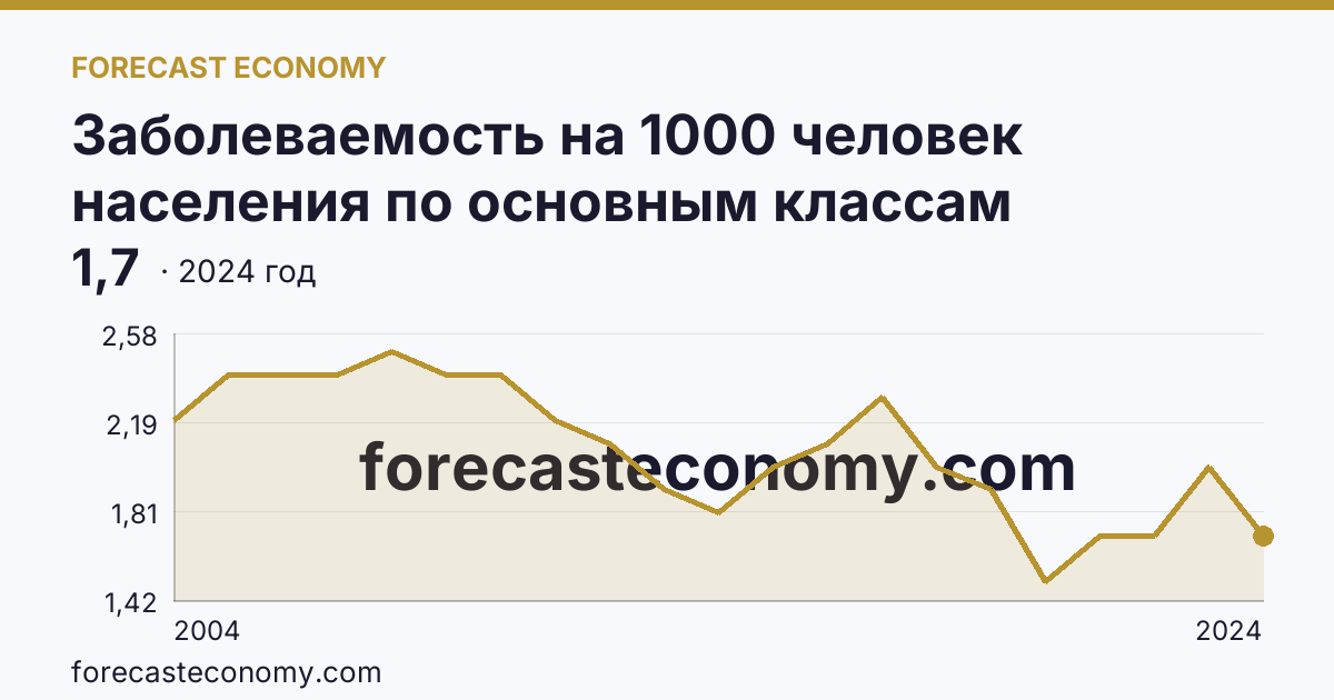 Заболеваемость на 1000 человек населения по основным классам болезней — врожденные аномалии (пороки развития), деформации и хромосомные нарушения — Алтайский край: график динамики 2004–2024, последнее значение 1,7