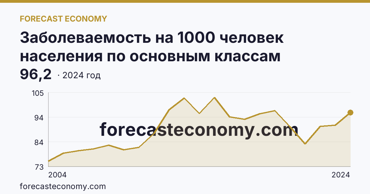 Заболеваемость на 1000 человек населения по основным классам болезней — травмы, отравления и некоторые другие последствия воздействия внешних причин — Алтайский край: график динамики 2004–2024, последнее значение 96,2