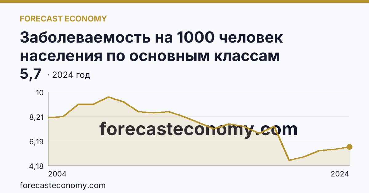 Заболеваемость на 1000 человек населения по основным классам болезней — болезни крови, кроветворных органов и отдельные нарушения, вовлекающие иммунный механизм — Алтайский край: график динамики 2004–2024, последнее значение 5,7