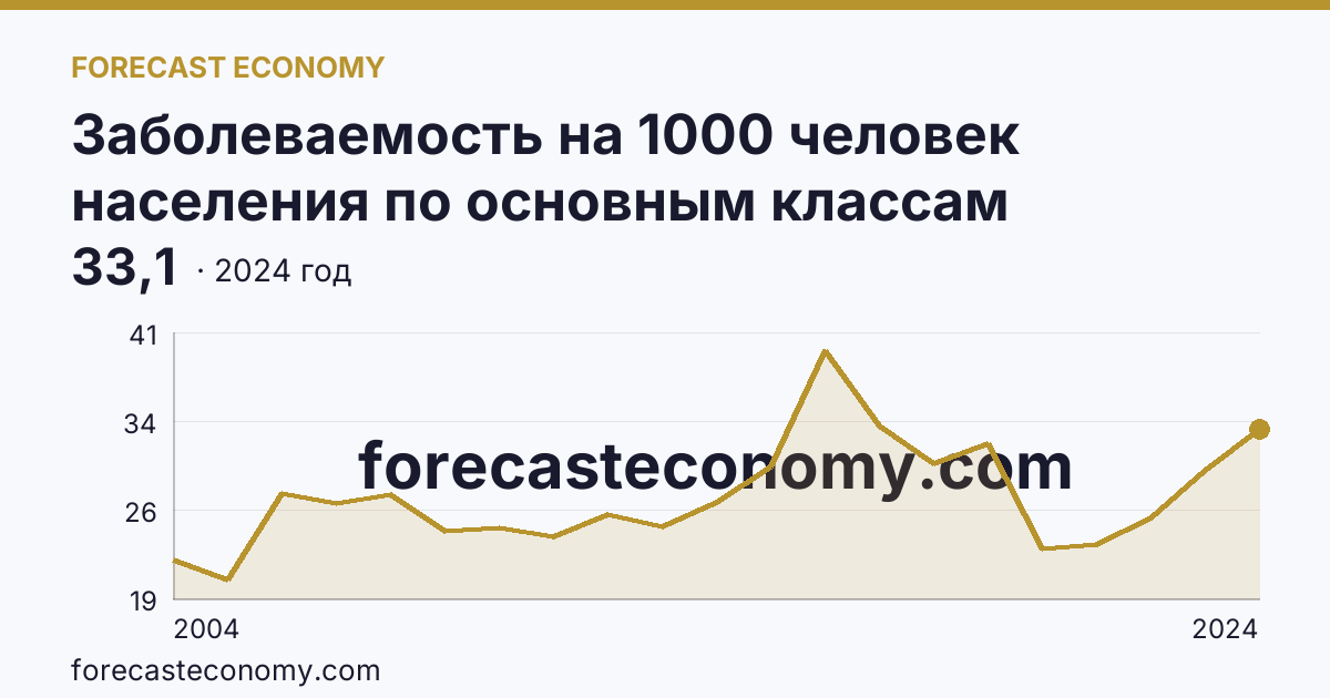 Заболеваемость на 1000 человек населения по основным классам болезней — болезни эндокринной системы, расстройства питания и нарушения обмена веществ — Алтайский край: график динамики 2004–2024, последнее значение 33,1