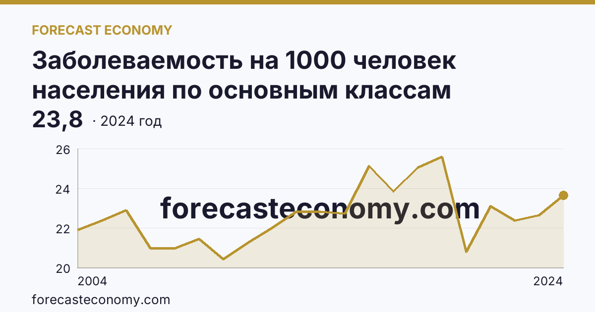 Заболеваемость на 1000 человек населения по основным классам болезней — болезни нервной системы — Алтайский край: график динамики 2004–2024, последнее значение 23,8
