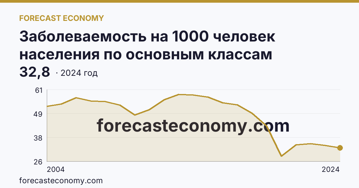 Заболеваемость на 1000 человек населения по основным классам болезней — болезни глаза и его придаточного аппарата — Алтайский край: график динамики 2004–2024, последнее значение 32,8