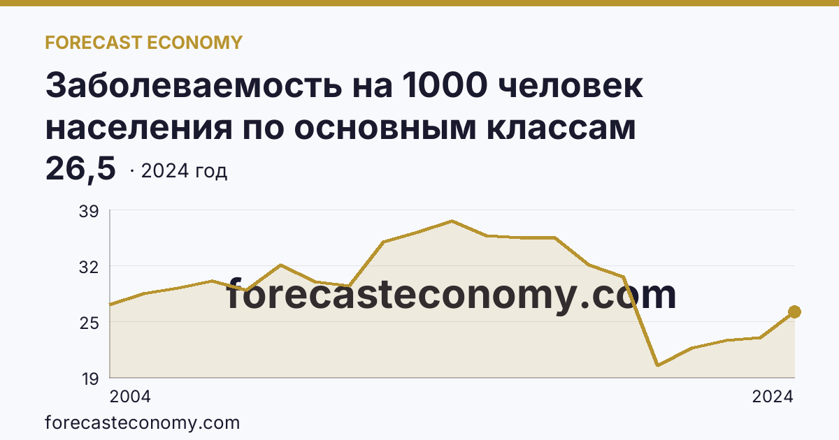 Заболеваемость на 1000 человек населения по основным классам болезней — болезни уха и сосцевидного отростка — Алтайский край: график динамики 2004–2024, последнее значение 26,5
