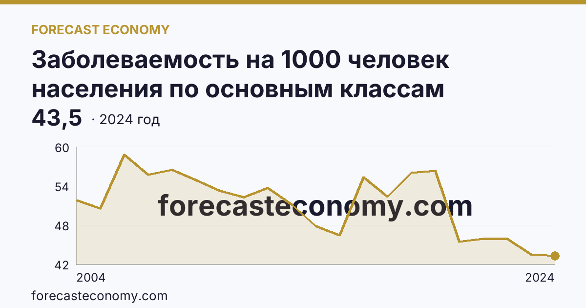 Заболеваемость на 1000 человек населения по основным классам болезней — болезни системы кровообращения — Алтайский край: график динамики 2004–2024, последнее значение 43,5