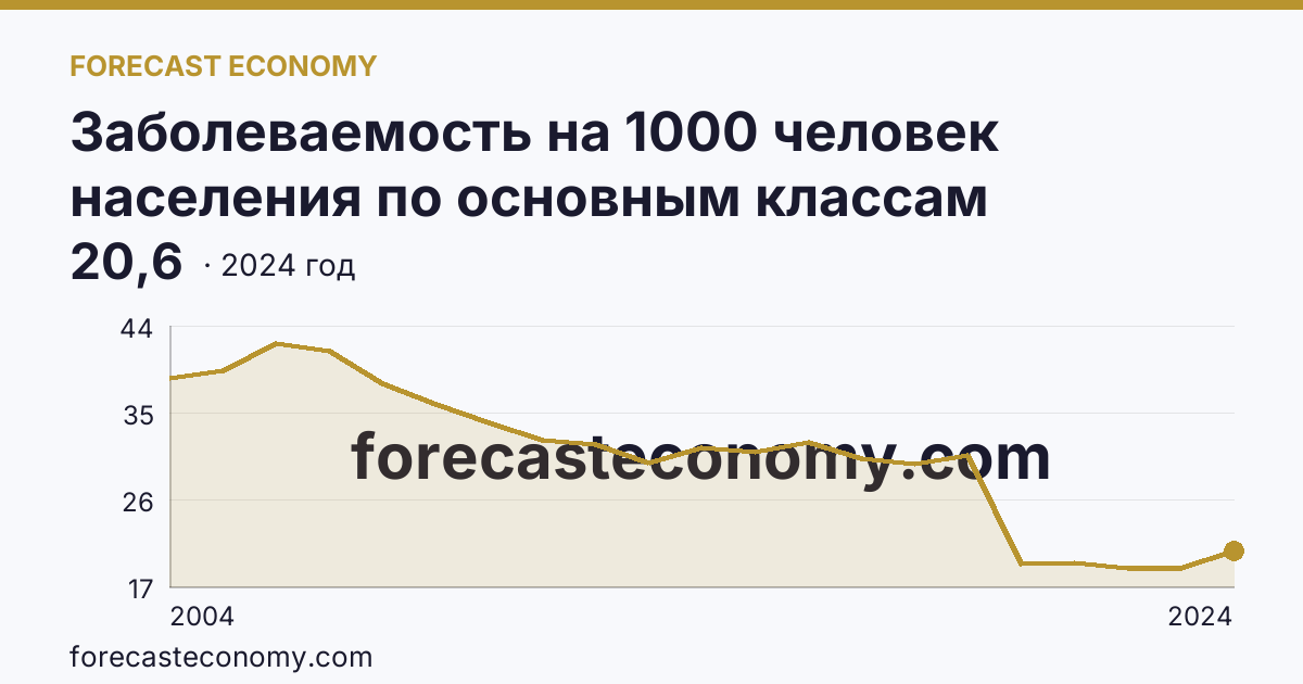 Заболеваемость на 1000 человек населения по основным классам болезней — некоторые инфекционные и паразитарные болезни — Алтайский край: график динамики 2004–2024, последнее значение 20,6