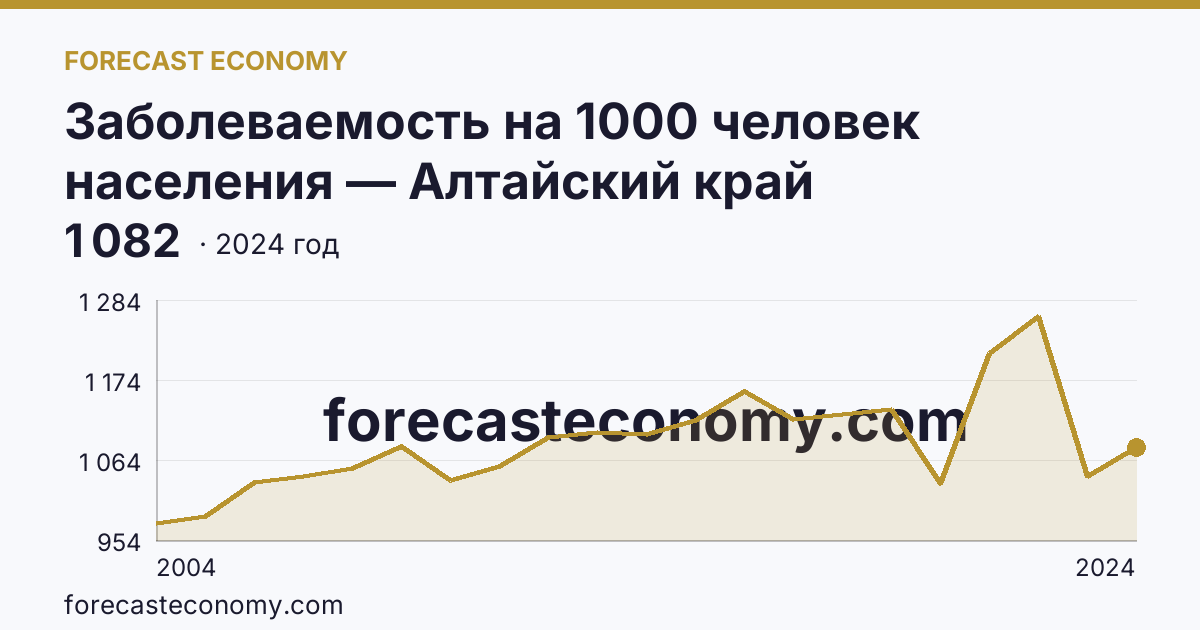Заболеваемость на 1000 человек населения — Алтайский край: график динамики 2004–2024, последнее значение 1 082