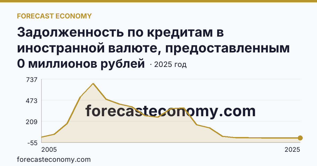 Задолженность по кредитам в иностранной валюте, предоставленным кредитными организациями физическим лицам — по жилищным кредитам — Алтайский край: график динамики 2005–2025, последнее значение 0 миллионов рублей