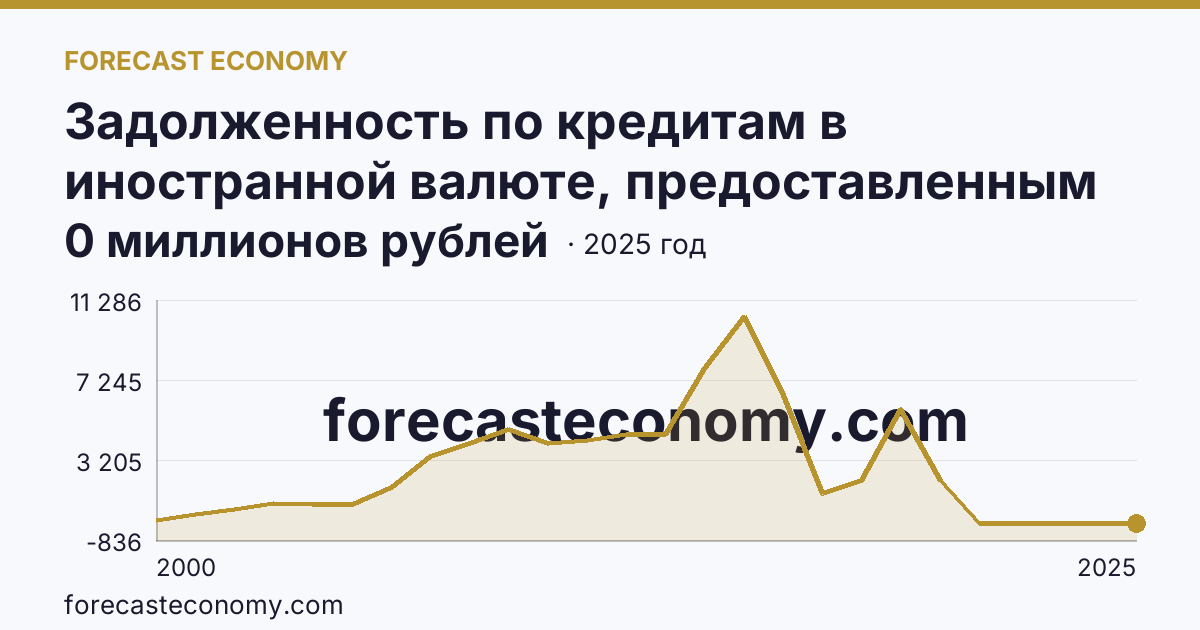 Задолженность по кредитам в иностранной валюте, предоставленным кредитными организациями юридическим лицам — Алтайский край: график динамики 2000–2025, последнее значение 0 миллионов рублей