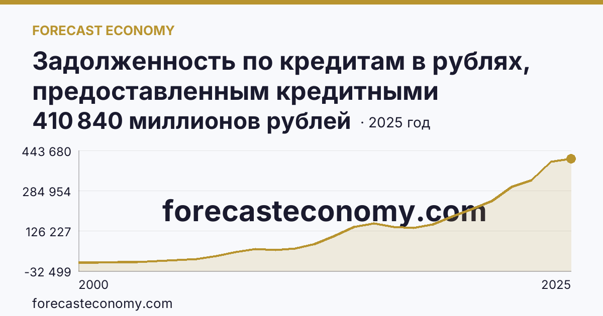 Задолженность по кредитам в рублях, предоставленным кредитными организациями физическим лицам — всего — Алтайский край: график динамики 2000–2025, последнее значение 410 840 миллионов рублей