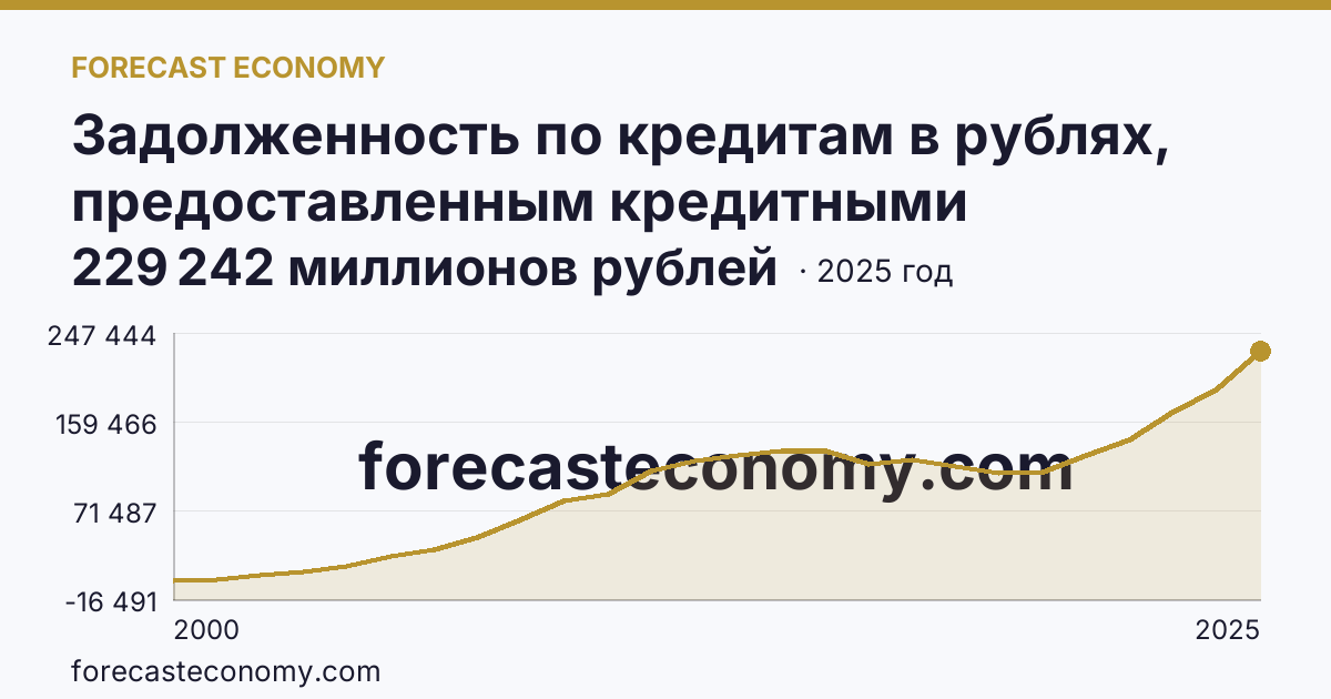 Задолженность по кредитам в рублях, предоставленным кредитными организациями юридическим лицам — Алтайский край: график динамики 2000–2025, последнее значение 229 242 миллионов рублей