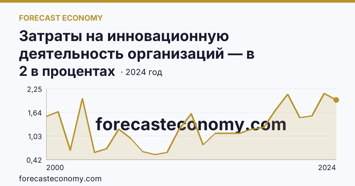 Затраты на инновационную деятельность организаций — в процентах от общего объема отгруженных товаров, выполненных работ, услуг — Алтайский край: график динамики 2000–2024, последнее значение 2 в процентах