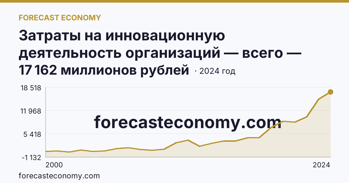 Затраты на инновационную деятельность организаций — всего — Алтайский край: график динамики 2000–2024, последнее значение 17 162 миллионов рублей