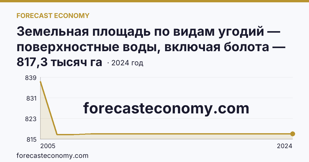Земельная площадь по видам угодий — поверхностные воды, включая болота — Алтайский край: график динамики 2005–2024, последнее значение 817,3 тысяч га