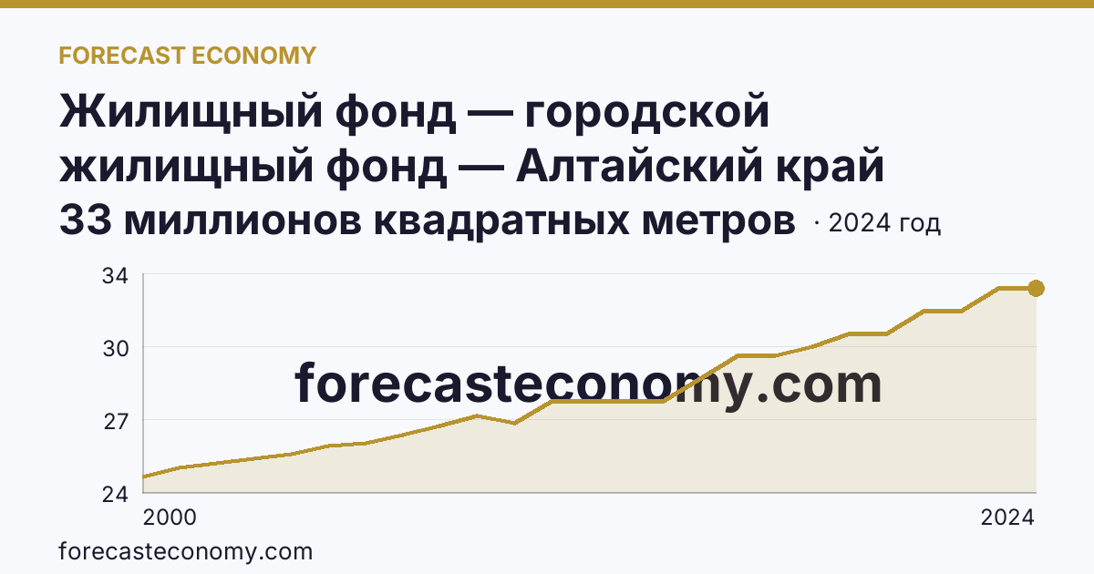 Жилищный фонд — городской жилищный фонд — Алтайский край: график динамики 2000–2024, последнее значение 33 миллионов квадратных метров