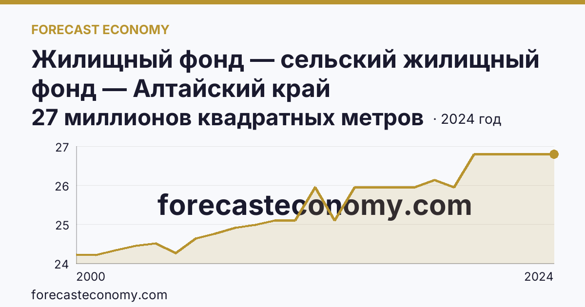 Жилищный фонд — сельский жилищный фонд — Алтайский край: график динамики 2000–2024, последнее значение 27 миллионов квадратных метров