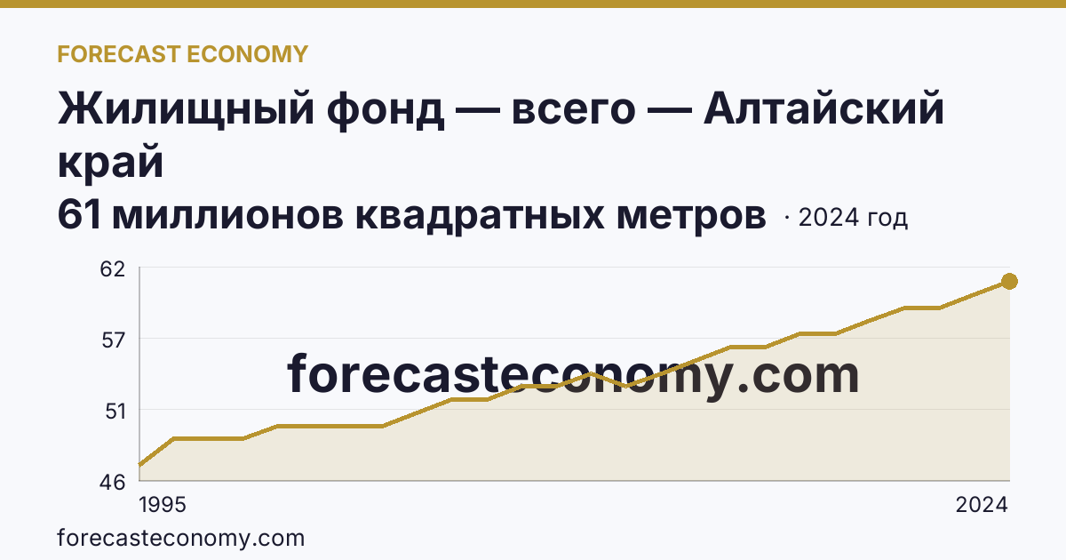 Жилищный фонд — всего — Алтайский край: график динамики 1995–2024, последнее значение 61 миллионов квадратных метров