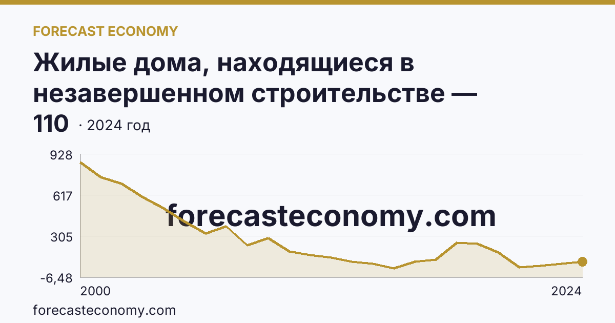 Жилые дома, находящиеся в незавершенном строительстве — Алтайский край: график динамики 2000–2024, последнее значение 110
