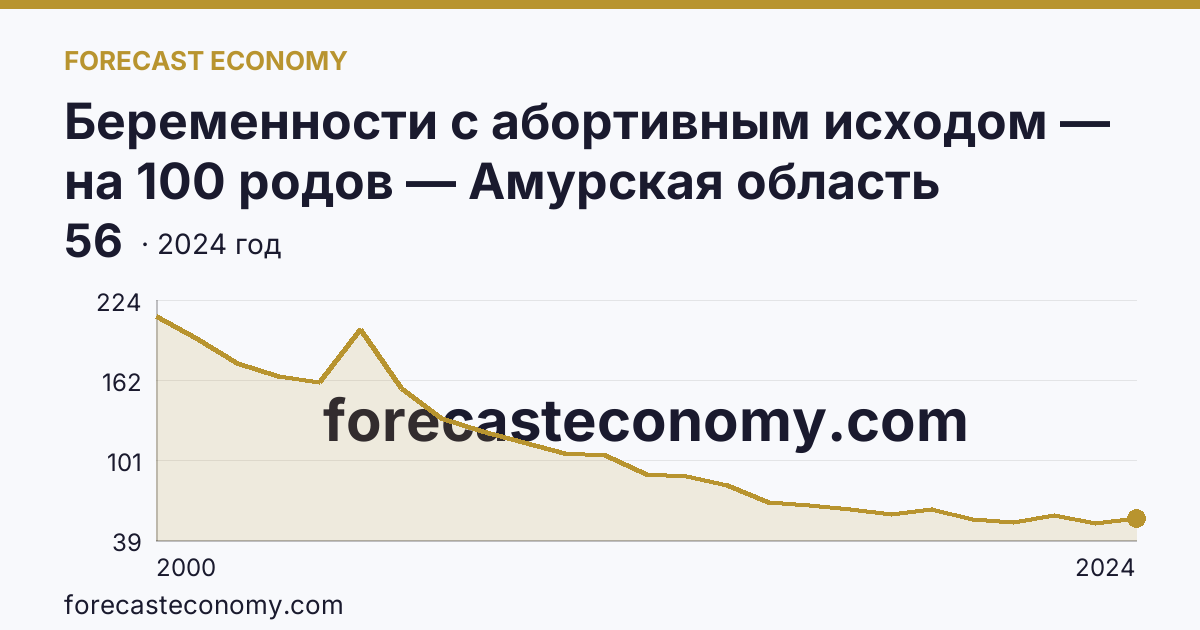 Беременности с абортивным исходом — на 100 родов — Амурская область: график динамики 2000–2024, последнее значение 56