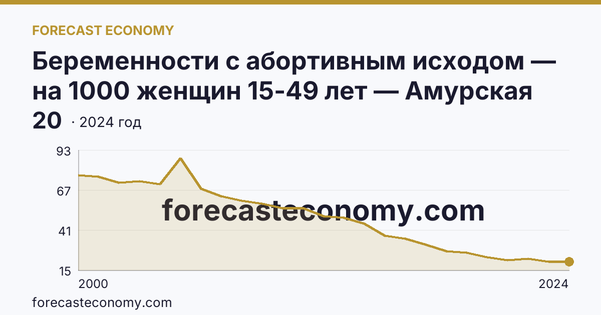 Беременности с абортивным исходом — на 1000 женщин 15-49 лет — Амурская область: график динамики 2000–2024, последнее значение 20