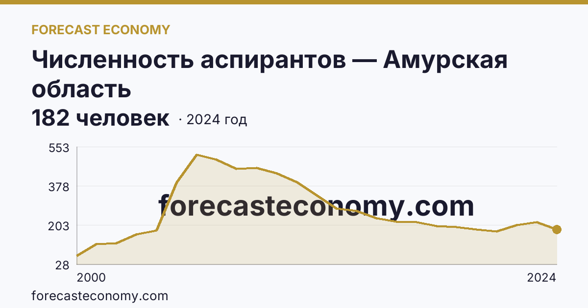 Численность аспирантов — Амурская область: график динамики 2000–2024, последнее значение 182 человек