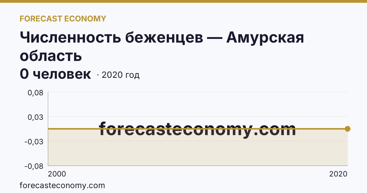 Численность беженцев — Амурская область: график динамики 2000–2020, последнее значение 0 человек