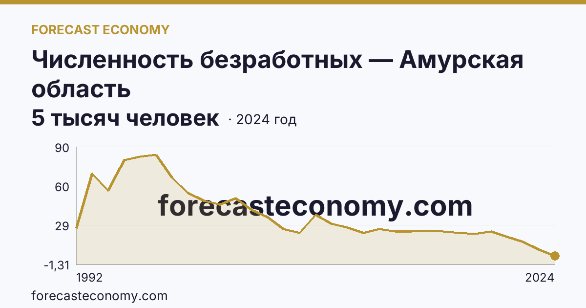 Численность безработных — Амурская область: график динамики 1992–2024, последнее значение 5 тысяч человек
