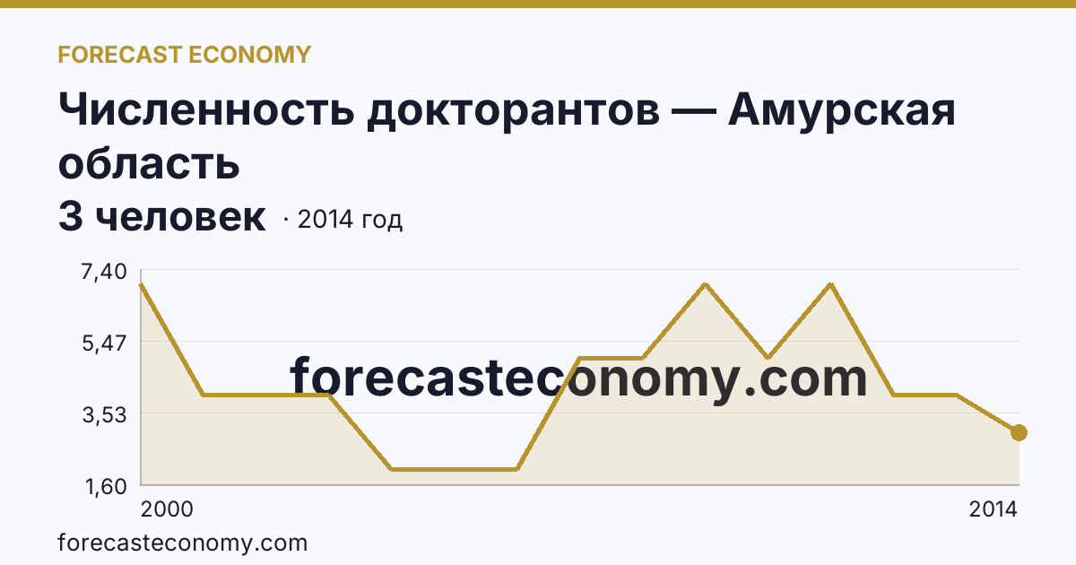 Численность докторантов — Амурская область: график динамики 2000–2014, последнее значение 3 человек