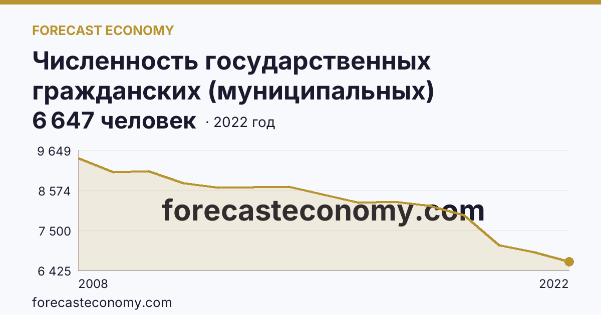 Численность государственных гражданских (муниципальных) служащих государственных органов и органов местного самоуправления — Амурская область: график динамики 2008–2022, последнее значение 6 647 человек