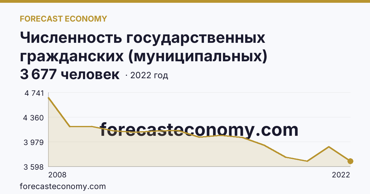 Численность государственных гражданских (муниципальных) служащих органов исполнительной власти субъектов Российской Федерации и органов местного самоуправления — Амурская область: график динамики 2008–2022, последнее значение 3 677 человек